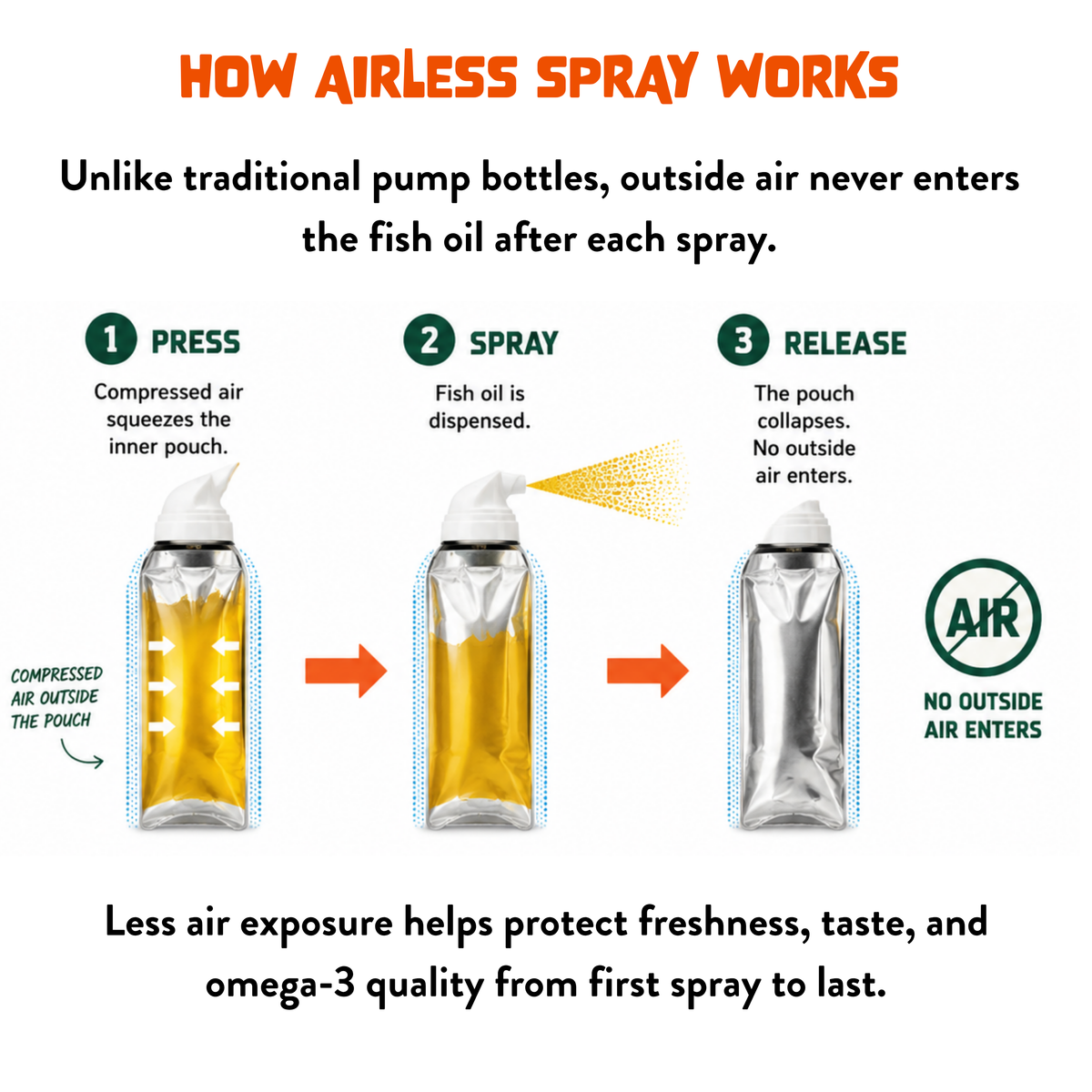 Omega 3 Fish Oil Spray for Dogs & Cats - Wild Alaskan Pollock & Salmon Blend: Wild Alaskan Pollock & Salmon Blend